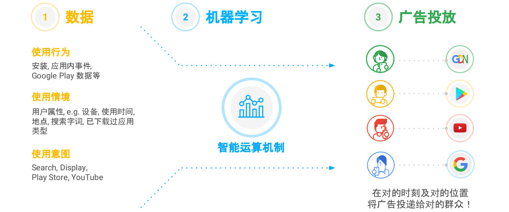 Google APP廣告
