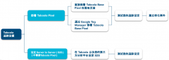 如何設置Taboola Pixel廣告追蹤事件代碼 -諾仁技術