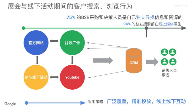 B2B制造企業(yè)選擇利用展還是線上營銷，Google Ads營